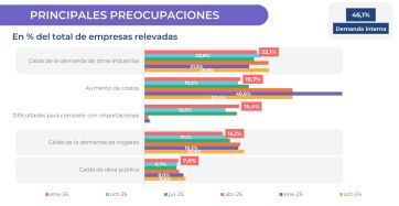 Se profundiza la caída de la industria y las expectativas para este año son pesimistas