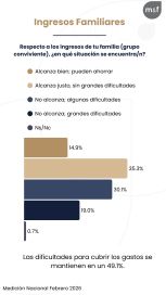Crecen los reproches por la economía y baja la aprobación al presidente