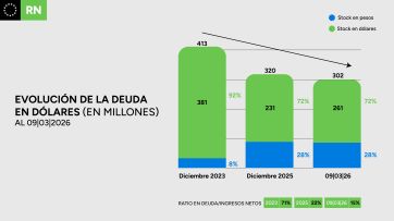 Se redujo más de la mitad de la deuda del Plan Castello luego de otro pago