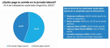 En el trabajo, la mayoría de los argentinos comen poco y mal, según un estudio
