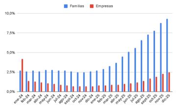¿Puede haber otro corralito en la Argentina? Economista K enciende las alarmas