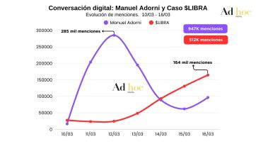 LIBRA y el rol de Karina Milei dominan la conversación digital sobre el Presidente