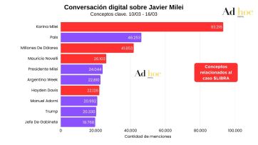 LIBRA y el rol de Karina Milei dominan la conversación digital sobre el Presidente