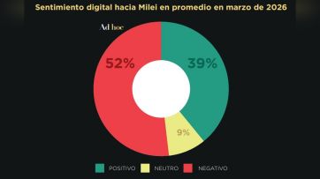 Karina y Adorni hunden la imagen de Milei