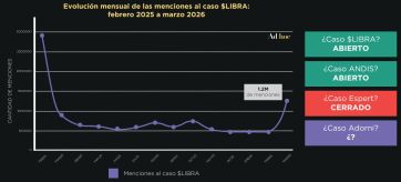 Karina y Adorni hunden la imagen de Milei