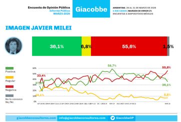 Milei, con más rechazo que apoyo, en un clima social cada vez más tenso