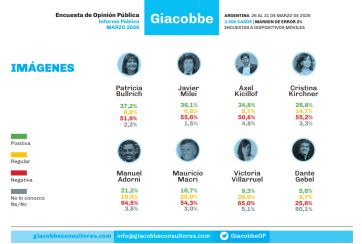 Milei, con más rechazo que apoyo, en un clima social cada vez más tenso