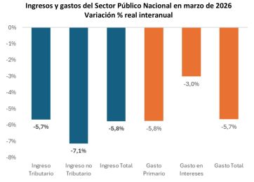 Se complican los números de Nación: achicó el gasto, pero la recaudación cayó aun más