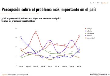 La inflación vuelve a ganar terreno en la cabeza de la gente, que no llega a fin de mes