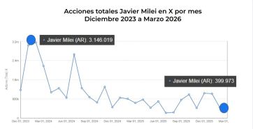 Milei pierde potencia en redes: su “máquina digital” se enfría y ya no marca la agenda