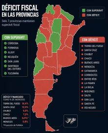 Ranking: sólo una provincia patagónica mantiene superávit fiscal