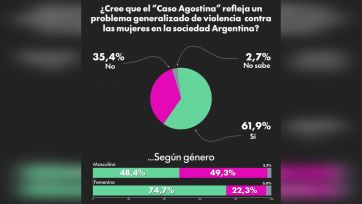 La sociedad no duda: el caso Agostina refleja un problema profundo