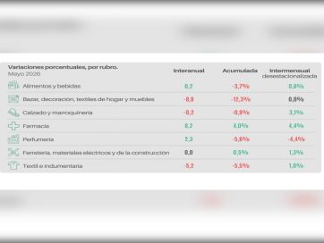 Las ventas minoristas pyme volvieron a caer en mayo y acumulan una baja del 3,1% en 2026
