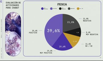 Encuesta: la pesca lidera la valoración de actividades y la minería es la más rechazada