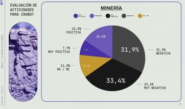 Encuesta: la pesca lidera la valoración de actividades y la minería es la más rechazada