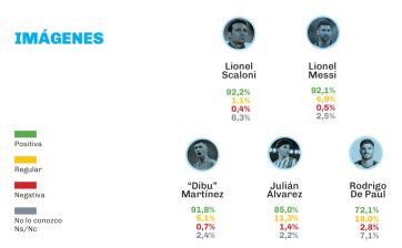La gente quiere que Scaloni siga y sólo tiene una palabra para él