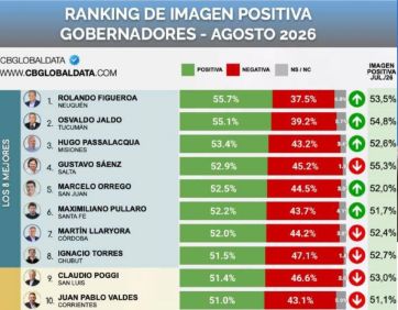 Figueroa se subió al podio del gobernador con mejor imagen positiva del país