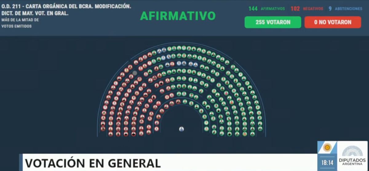 Media sanción para los cambios en la carta orgánica del Central