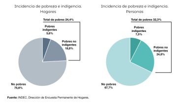 El gobierno admite que aumentó la pobreza: 14% arriba en el primer semestre del año