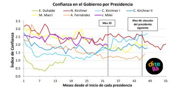 La confianza en el Gobierno de Milei volvió a caer y tocó uno de sus niveles más bajos