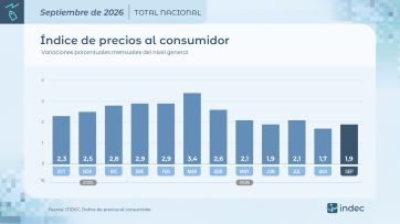 Volvió a subir la inflación: fue del 1,9% en septiembre y acumuló 33,4% en el último año