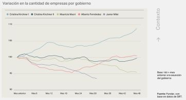 ¿Cuál fue el gobierno más destructor de empresas en veinte años? Aquí, la respuesta