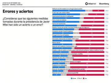 Milei cae al 38% de aprobación y la mayoría ve peor la economía y el empleo