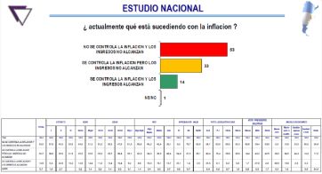 Dos de cada tres argentinos prefiere mejorar ingresos a que baje la inflación