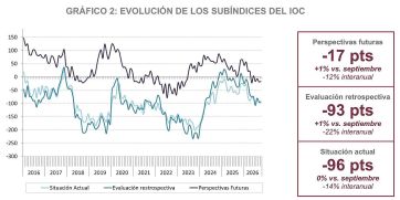 Sigue imperando el pesimismo y el electorado de Bullrich se separa del de Milei