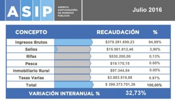 Un respiro para las finanzas santacruceñas