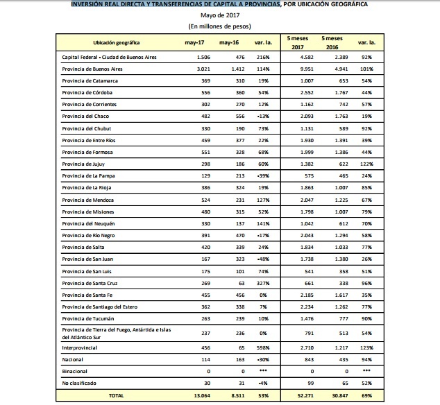Fuerte incremento de fondos de Nación a las Provincias Patagónicas