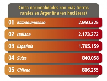 Extranjerización de tierras: la patria es de otros
