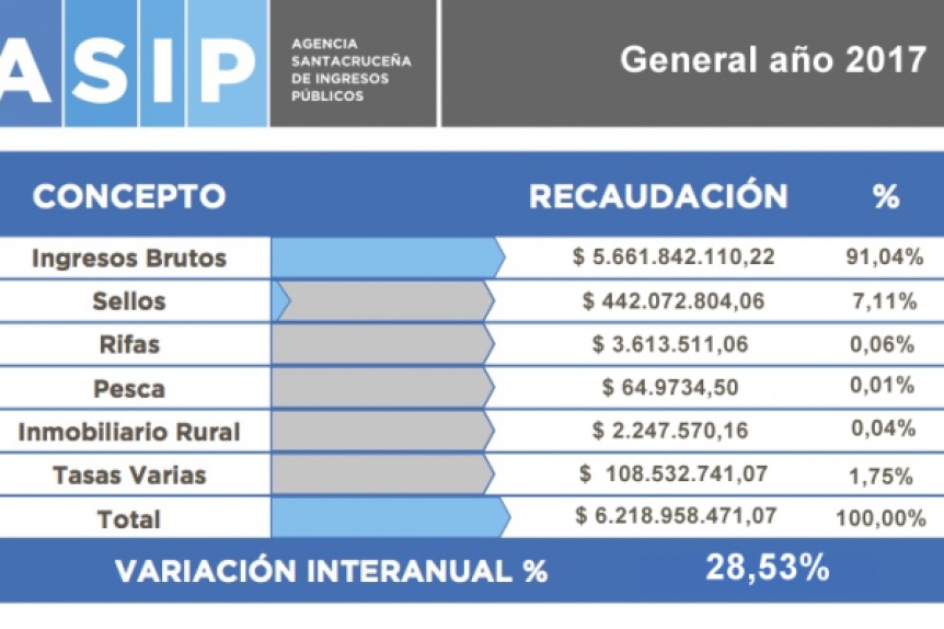 En Santa Cruz respiran tranquilos con el incremento de la recaudación ...