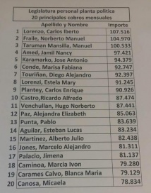 Abultados sueldos de asesores en la Legislatura