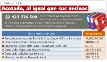 Menos financiamiento para el bastión kirchnerista