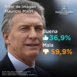 En caída libre, Macri perdería con Cristina en primera vuelta