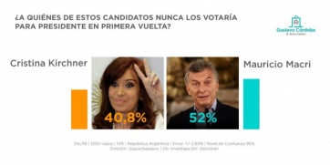 En caída libre, Macri perdería con Cristina en primera vuelta