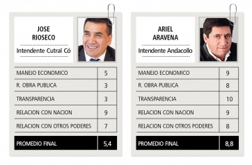 El desempeño de los gobernadores patagónicos