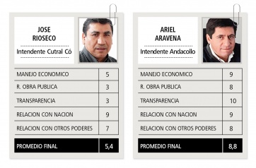El desempeño de los gobernadores patagónicos