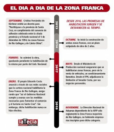 Otro golpe de Nación para Costa: se habilitó la Zona Franca Minorista