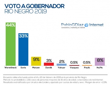 Encuesta: se acerca el 7 de abril y Weretilneck toma la delantera