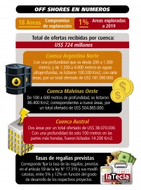 El Mar Argentino de remate para la explotación offshore