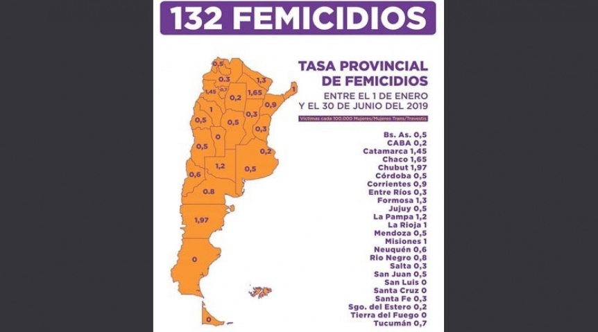 Alarmante: Chubut tiene la tasa de femicidios más alta del país
