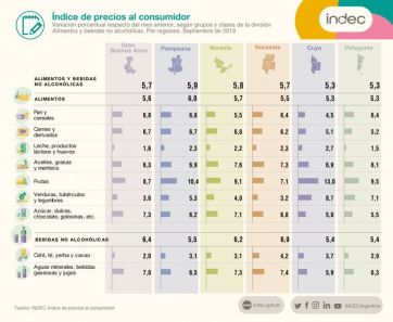 En septiembre la inflación en la región fue de 5,3%