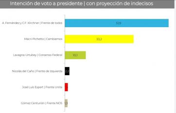Fernández mantendría la diferencia sobre Macri y ganaría en primera vuelta