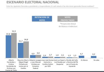 Otra encuesta lo da ganador a Alberto en primera vuelta