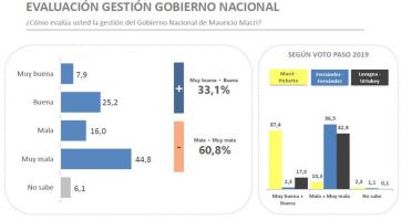 Otra encuesta lo da ganador a Alberto en primera vuelta