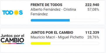 El Frente de Todos con Alberto Fernández arrasó en la Patagonia