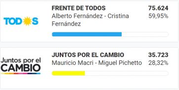 El Frente de Todos con Alberto Fernández arrasó en la Patagonia