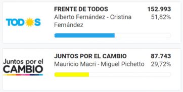 El Frente de Todos con Alberto Fernández arrasó en la Patagonia